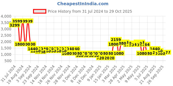 ajio.com svrnaa by azorte Floral Print Top with Tiered Skirt svrnaa by azorte Price History Graph from 31 Jul 2024 to 29 Oct 2025