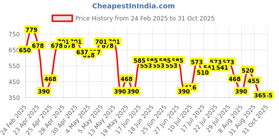 ajio.com svrnaa by azorte Floral Print Tunic with Lace Highlights svrnaa by azorte Price History Graph from 24 Feb 2025 to 31 Oct 2025
