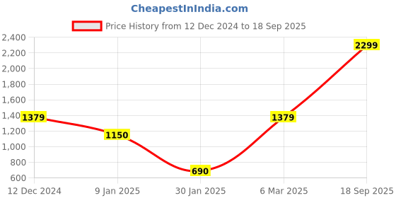 ajio.com svrnaa by azorte Floral Print Winter Wear Woollen Kurta svrnaa by azorte Price History Graph from 12 Dec 2024 to 18 Sep 2025