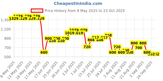 ajio.com svrnaa by azorte Floral Printed A-Line Dress svrnaa by azorte Price History Graph from 8 May 2025 to 22 Oct 2025