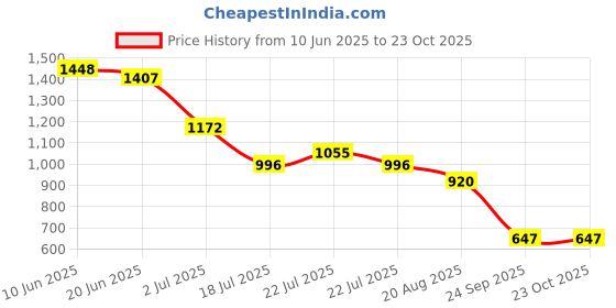 ajio.com svrnaa by azorte Floral Printed A-Line Dress svrnaa by azorte Price History Graph from 10 Jun 2025 to 23 Oct 2025