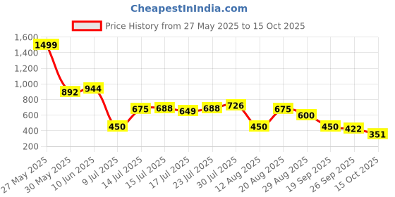 ajio.com svrnaa by azorte Floral Printed A-Line Dress svrnaa by azorte Price History Graph from 27 May 2025 to 15 Oct 2025
