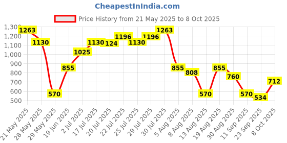 ajio.com svrnaa by azorte Floral Printed Empire Gathered Kurta svrnaa by azorte Price History Graph from 21 May 2025 to 8 Oct 2025