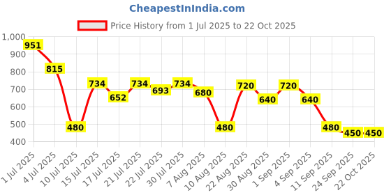 ajio.com svrnaa by azorte Floral Printed Fit & Flare Dress svrnaa by azorte Price History Graph from 1 Jul 2025 to 21 Oct 2025