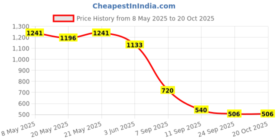 ajio.com svrnaa by azorte Floral Printed Fit & Flare Short Dress svrnaa by azorte Price History Graph from 8 May 2025 to 20 Oct 2025