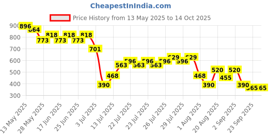 ajio.com svrnaa by azorte Floral Printed Flared Top svrnaa by azorte Price History Graph from 13 May 2025 to 13 Oct 2025