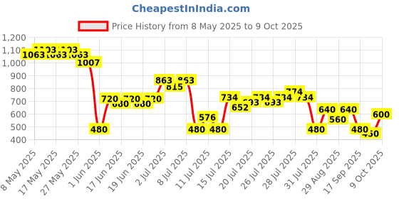 ajio.com svrnaa by azorte Floral Printed Flex Top svrnaa by azorte Price History Graph from 8 May 2025 to 9 Oct 2025