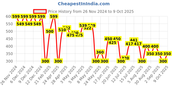 ajio.com svrnaa by azorte Floral Printed Front-Open Top svrnaa by azorte Price History Graph from 26 Nov 2024 to 8 Oct 2025