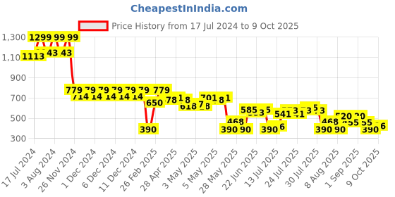 ajio.com svrnaa by azorte Floral Printed Peplum Top svrnaa by azorte Price History Graph from 17 Jul 2024 to 9 Oct 2025