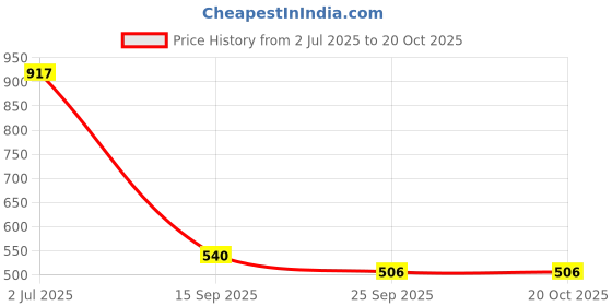 ajio.com svrnaa by azorte Floral Printed Tiered Dress svrnaa by azorte Price History Graph from 2 Jul 2025 to 20 Oct 2025