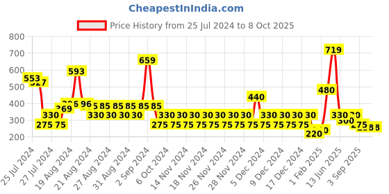 ajio.com svrnaa by azorte Foil Print High-Low Top svrnaa by azorte Price History Graph from 25 Jul 2024 to 8 Oct 2025