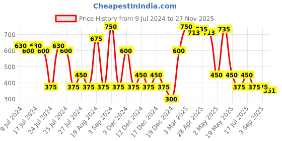 ajio.com svrnaa by azorte Foil Print Relaxed Fit Palazzos svrnaa by azorte Price History Graph from 9 Jul 2024 to 27 Nov 2025
