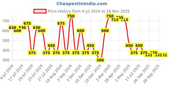 ajio.com svrnaa by azorte Foil Print Relaxed Fit Palazzos svrnaa by azorte Price History Graph from 9 Jul 2024 to 27 Nov 2025