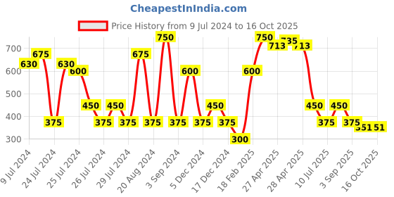 ajio.com svrnaa by azorte Foil Print Relaxed Fit Palazzos svrnaa by azorte Price History Graph from 9 Jul 2024 to 16 Oct 2025