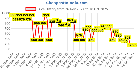 ajio.com svrnaa by azorte Foil Printed Crop Shirt svrnaa by azorte Price History Graph from 26 Nov 2024 to 18 Oct 2025