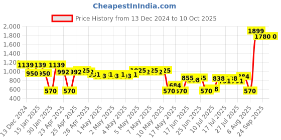 ajio.com svrnaa by azorte Front-Open Winter Shrug svrnaa by azorte Price History Graph from 13 Dec 2024 to 10 Oct 2025