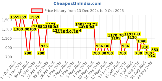 ajio.com svrnaa by azorte Geometric Pattern Winter Shrug svrnaa by azorte Price History Graph from 13 Dec 2024 to 9 Oct 2025