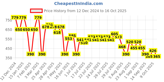 ajio.com svrnaa by azorte Geometric Pattern Winter Shrug svrnaa by azorte Price History Graph from 12 Dec 2024 to 9 Oct 2025