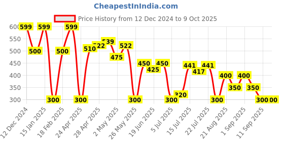 ajio.com svrnaa by azorte Geometric Pattern Winter Stole with Tassels svrnaa by azorte Price History Graph from 12 Dec 2024 to 9 Oct 2025