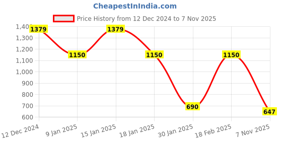 ajio.com svrnaa by azorte Geometric Pattern Winter Straight Kurta svrnaa by azorte Price History Graph from 12 Dec 2024 to 7 Nov 2025