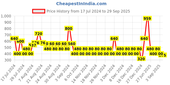 ajio.com svrnaa by azorte Geometric Print A-Line Dress svrnaa by azorte Price History Graph from 17 Jul 2024 to 29 Sep 2025