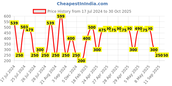 ajio.com svrnaa by azorte Geometric Print Boat-Neck Top svrnaa by azorte Price History Graph from 17 Jul 2024 to 30 Oct 2025