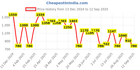 ajio.com svrnaa by azorte Geometric Print Chiffon Faired Tiered Dress svrnaa by azorte Price History Graph from 13 Dec 2024 to 12 Sep 2025