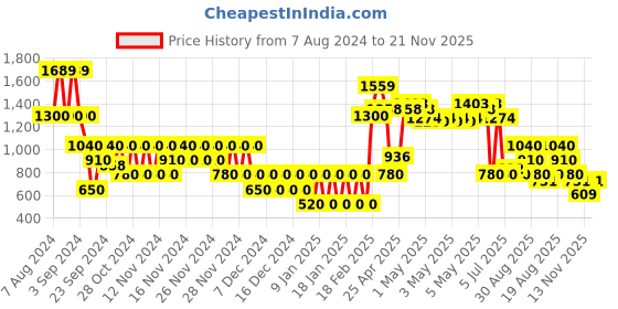 ajio.com svrnaa by azorte Geometric Print Pants & Shrug Set svrnaa by azorte Price History Graph from 7 Aug 2024 to 21 Nov 2025