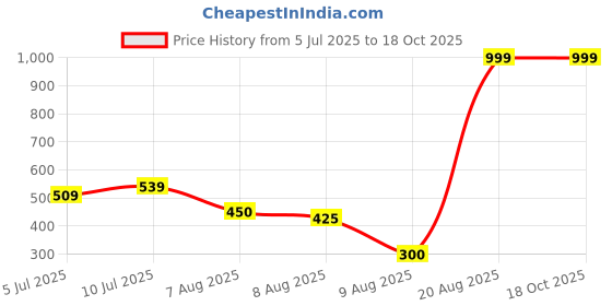 ajio.com svrnaa by azorte Geometric Print Straight Fit Pants svrnaa by azorte Price History Graph from 5 Jul 2025 to 17 Oct 2025