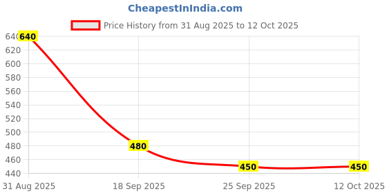 ajio.com svrnaa by azorte Geometric Printed Wrap Dress with A Belt svrnaa by azorte Price History Graph from 31 Aug 2025 to 12 Oct 2025