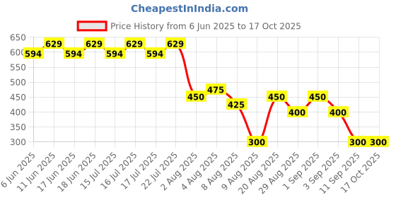 ajio.com svrnaa by azorte Geometric Printed Wrap Shirt svrnaa by azorte Price History Graph from 6 Jun 2025 to 16 Oct 2025