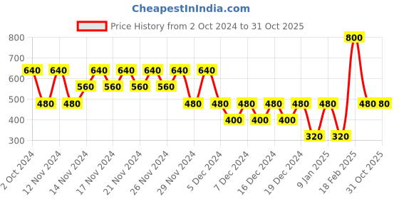 ajio.com svrnaa by azorte Geometric Woven A-Line Kurta svrnaa by azorte Price History Graph from 2 Oct 2024 to 31 Oct 2025