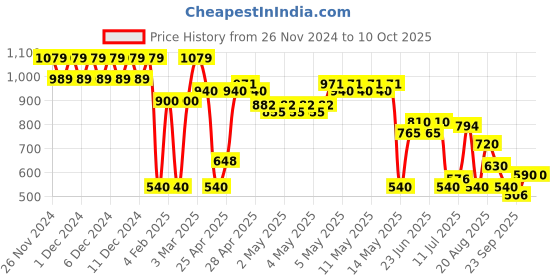 ajio.com svrnaa by azorte Hand Block Print Flared Culottes svrnaa by azorte Price History Graph from 26 Nov 2024 to 9 Oct 2025