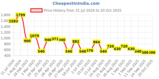 ajio.com svrnaa by azorte Hand Dyed Shirt Dress with Embroidery & Pleats svrnaa by azorte Price History Graph from 31 Jul 2024 to 20 Oct 2025