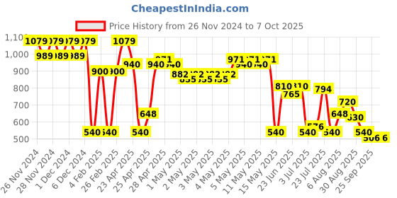 ajio.com svrnaa by azorte Handblock Print Flared Cullotes svrnaa by azorte Price History Graph from 26 Nov 2024 to 6 Oct 2025