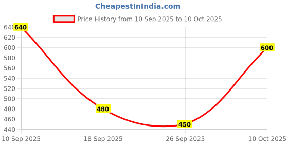 ajio.com svrnaa by azorte Handblock Printed A-Line Dress svrnaa by azorte Price History Graph from 10 Sep 2025 to 10 Oct 2025