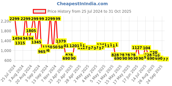 ajio.com svrnaa by azorte Heart Embroidered Raglan Jacket svrnaa by azorte Price History Graph from 25 Jul 2024 to 31 Oct 2025