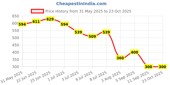 ajio.com svrnaa by azorte Heart Embroidered Top svrnaa by azorte Price History Graph from 31 May 2025 to 22 Oct 2025