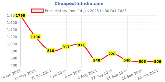 ajio.com svrnaa by azorte Heart Embroidered Wrap Dress svrnaa by azorte Price History Graph from 14 Jan 2025 to 30 Oct 2025