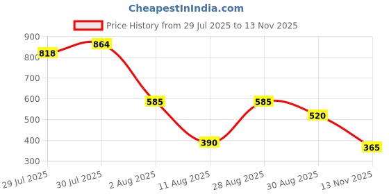 ajio.com svrnaa by azorte Heart Motif A-Line Pleated Top svrnaa by azorte Price History Graph from 29 Jul 2025 to 13 Nov 2025