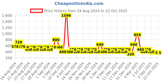 ajio.com svrnaa by azorte Ikat Print Fit & Flare Dress svrnaa by azorte Price History Graph from 19 Aug 2024 to 22 Oct 2025