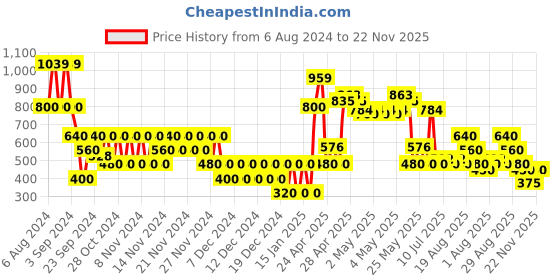 ajio.com svrnaa by azorte Ikat Print High-Low Shrug svrnaa by azorte Price History Graph from 6 Aug 2024 to 22 Nov 2025