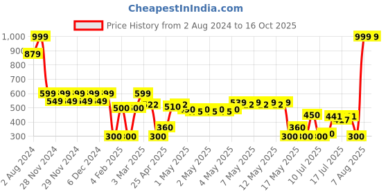 ajio.com svrnaa by azorte Ikat Print Straight Pants svrnaa by azorte Price History Graph from 2 Aug 2024 to 15 Oct 2025