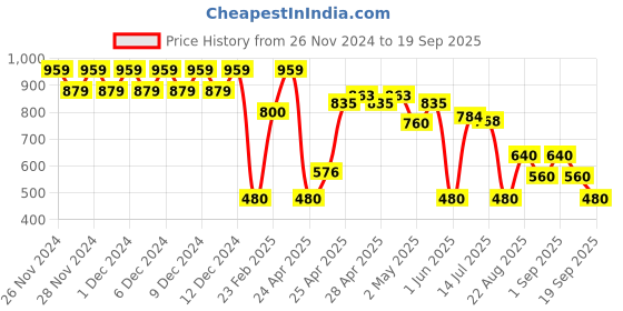 ajio.com svrnaa by azorte Ikat Print Tiered Dress svrnaa by azorte Price History Graph from 26 Nov 2024 to 19 Sep 2025