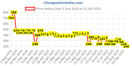 ajio.com svrnaa by azorte Ikat Print Top svrnaa by azorte Price History Graph from 2 Aug 2024 to 15 Oct 2025
