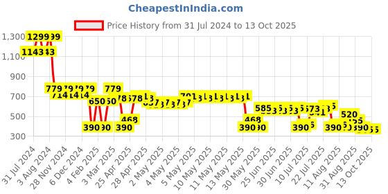 ajio.com svrnaa by azorte Ikat Printed Regular Top svrnaa by azorte Price History Graph from 31 Jul 2024 to 13 Oct 2025