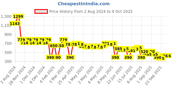 ajio.com svrnaa by azorte Ikat Printed Regular Top svrnaa by azorte Price History Graph from 2 Aug 2024 to 8 Oct 2025