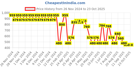 ajio.com svrnaa by azorte Ikat Printed Tiered Dress svrnaa by azorte Price History Graph from 26 Nov 2024 to 23 Oct 2025