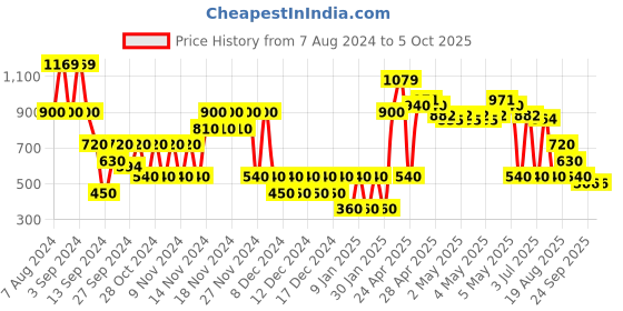 ajio.com svrnaa by azorte Jacket with Contrast Printed Cuffs svrnaa by azorte Price History Graph from 7 Aug 2024 to 5 Oct 2025