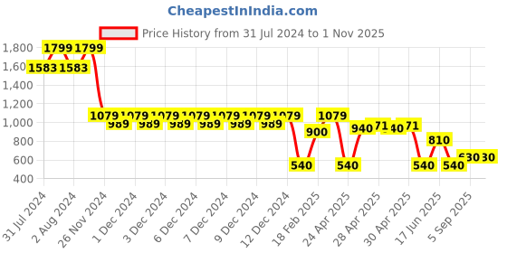ajio.com svrnaa by azorte Jacquard Straight Kurta svrnaa by azorte Price History Graph from 31 Jul 2024 to 31 Oct 2025